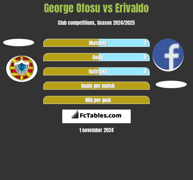 George Ofosu vs Erivaldo h2h player stats