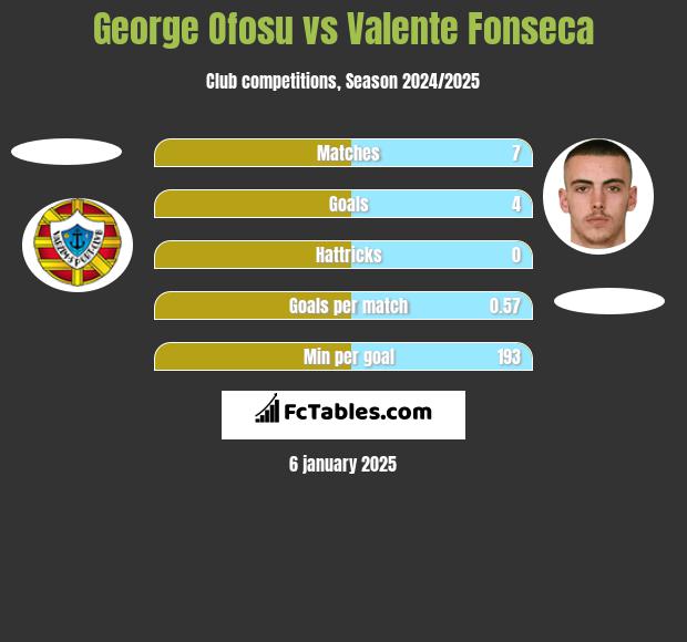 George Ofosu vs Valente Fonseca h2h player stats