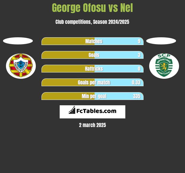 George Ofosu vs Nel h2h player stats