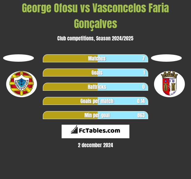 George Ofosu vs Vasconcelos Faria Gonçalves h2h player stats