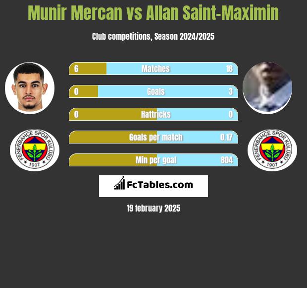 Munir Mercan vs Allan Saint-Maximin h2h player stats