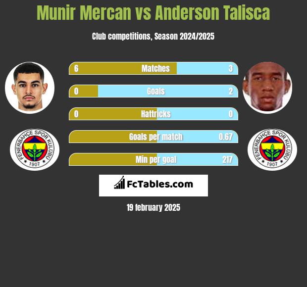 Munir Mercan vs Anderson Talisca h2h player stats