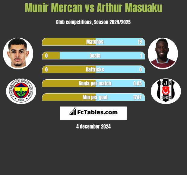 Munir Mercan vs Arthur Masuaku h2h player stats