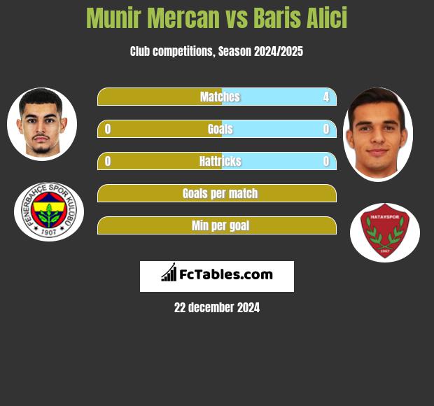 Munir Mercan vs Baris Alici h2h player stats