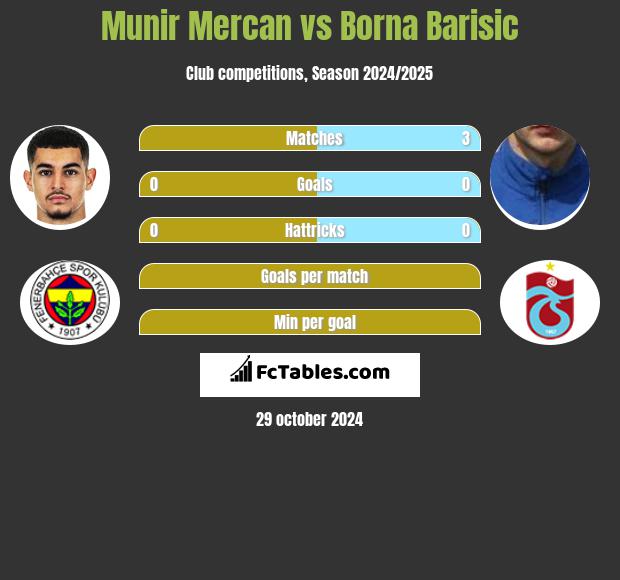 Munir Mercan vs Borna Barisic h2h player stats