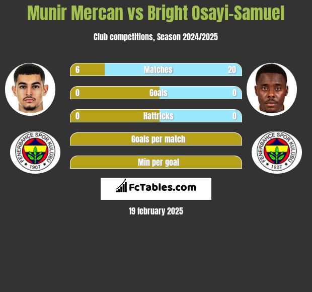 Munir Mercan vs Bright Osayi-Samuel h2h player stats