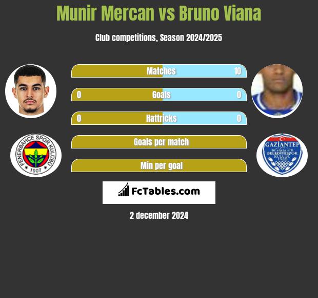 Munir Mercan vs Bruno Viana h2h player stats