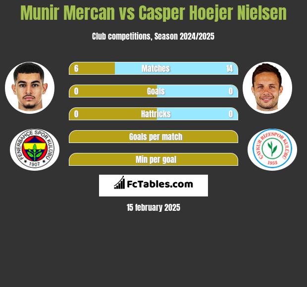 Munir Mercan vs Casper Hoejer Nielsen h2h player stats