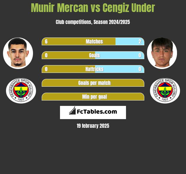 Munir Mercan vs Cengiz Under h2h player stats