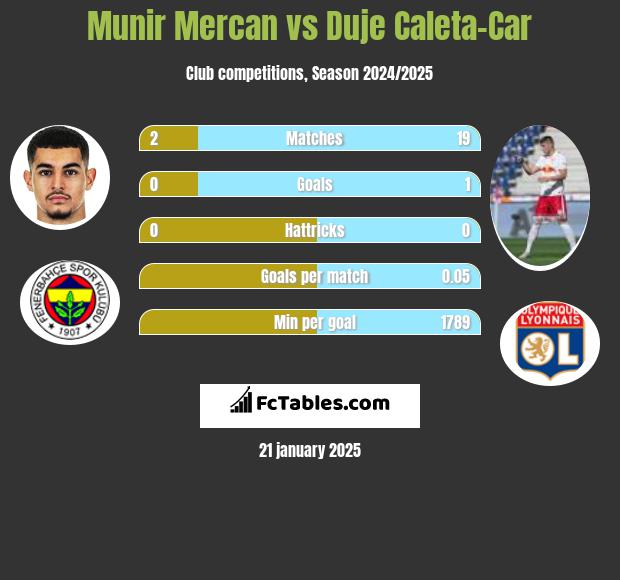 Munir Mercan vs Duje Caleta-Car h2h player stats