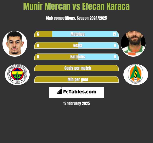 Munir Mercan vs Efecan Karaca h2h player stats