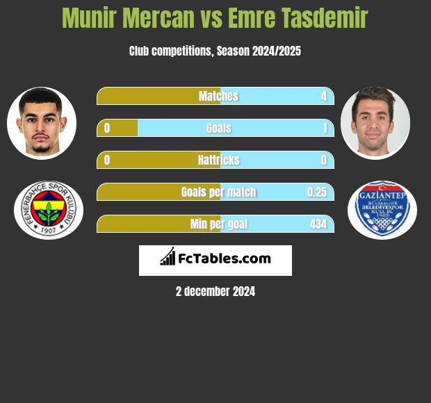 Munir Mercan vs Emre Tasdemir h2h player stats