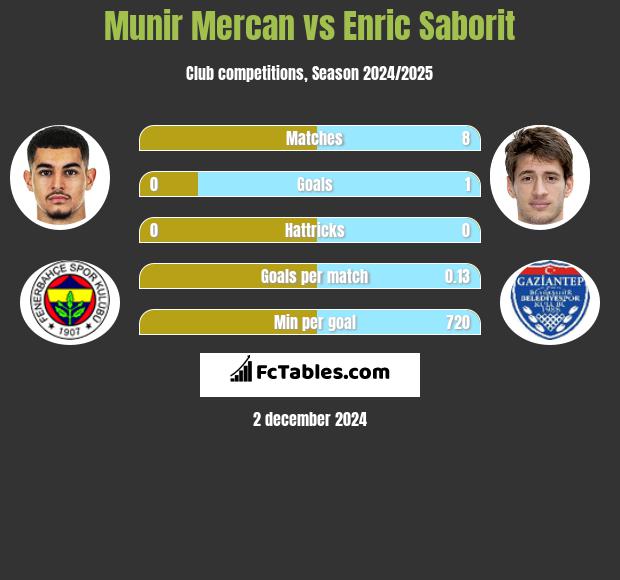 Munir Mercan vs Enric Saborit h2h player stats