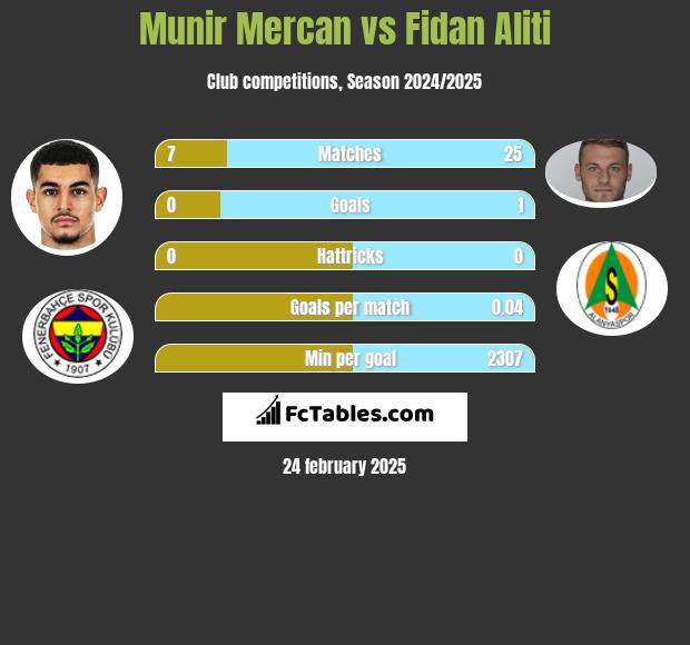 Munir Mercan vs Fidan Aliti h2h player stats