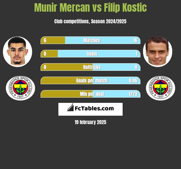 Munir Mercan vs Filip Kostic h2h player stats