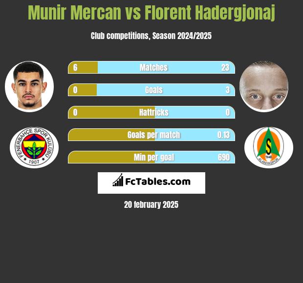 Munir Mercan vs Florent Hadergjonaj h2h player stats