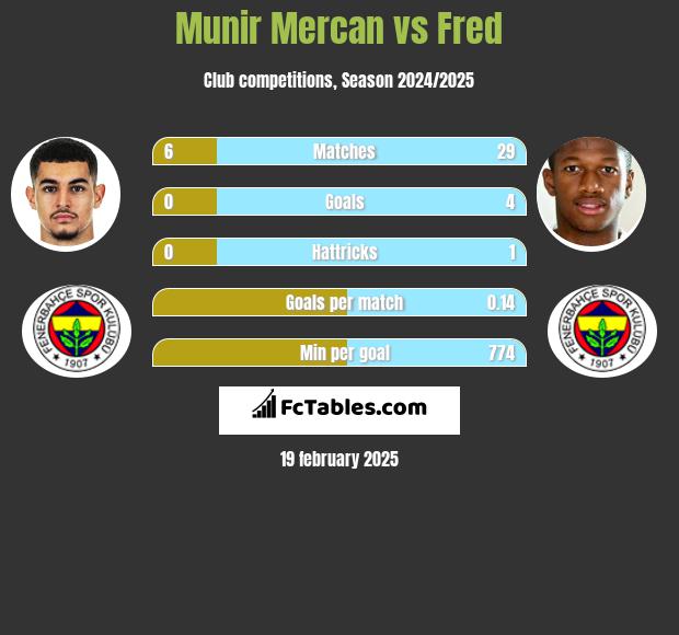 Munir Mercan vs Fred h2h player stats