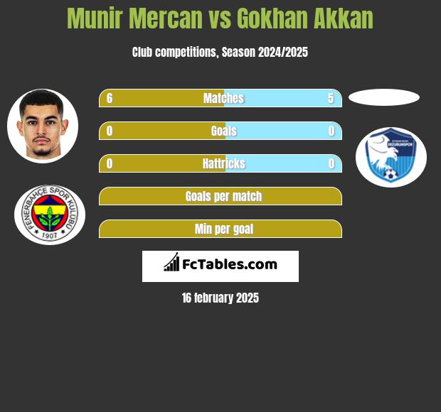 Munir Mercan vs Gokhan Akkan h2h player stats