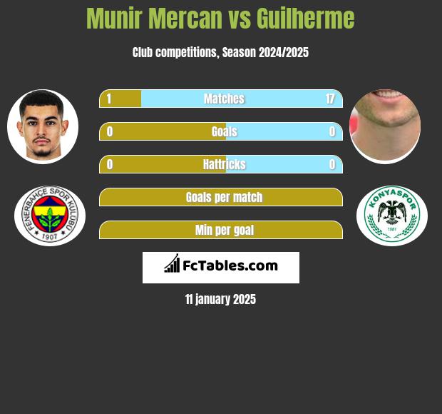 Munir Mercan vs Guilherme h2h player stats