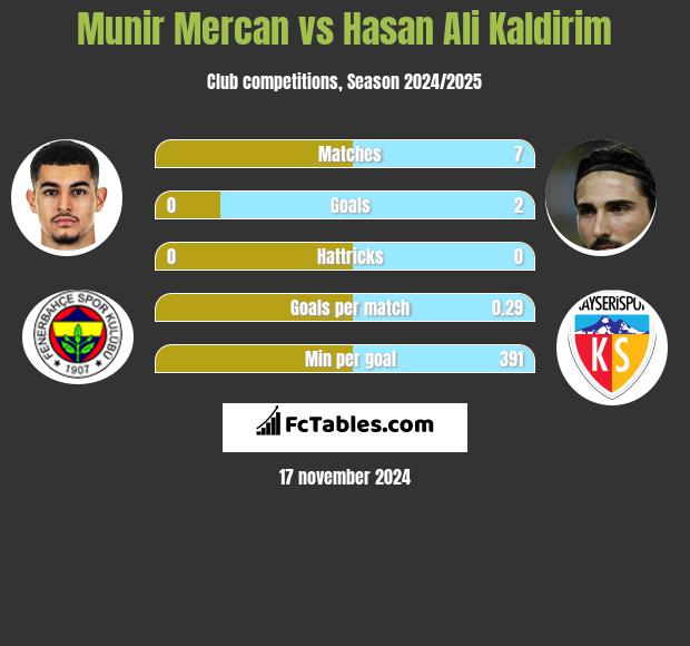 Munir Mercan vs Hasan Ali Kaldirim h2h player stats