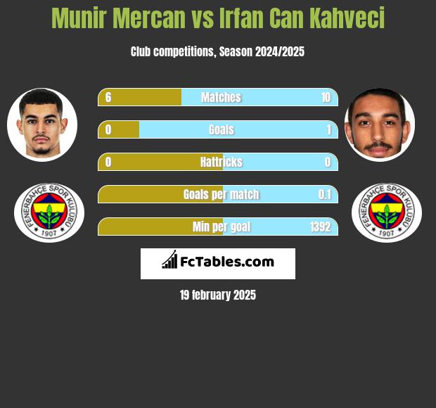 Munir Mercan vs Irfan Can Kahveci h2h player stats