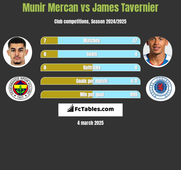 Munir Mercan vs James Tavernier h2h player stats