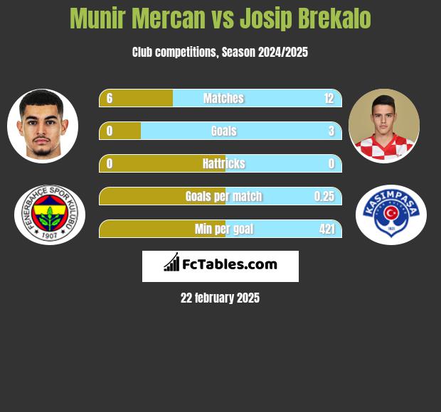 Munir Mercan vs Josip Brekalo h2h player stats