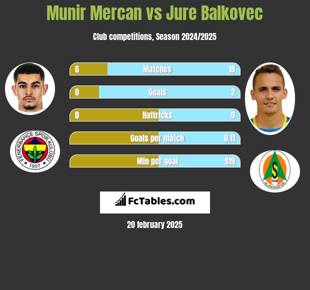 Munir Mercan vs Jure Balkovec h2h player stats