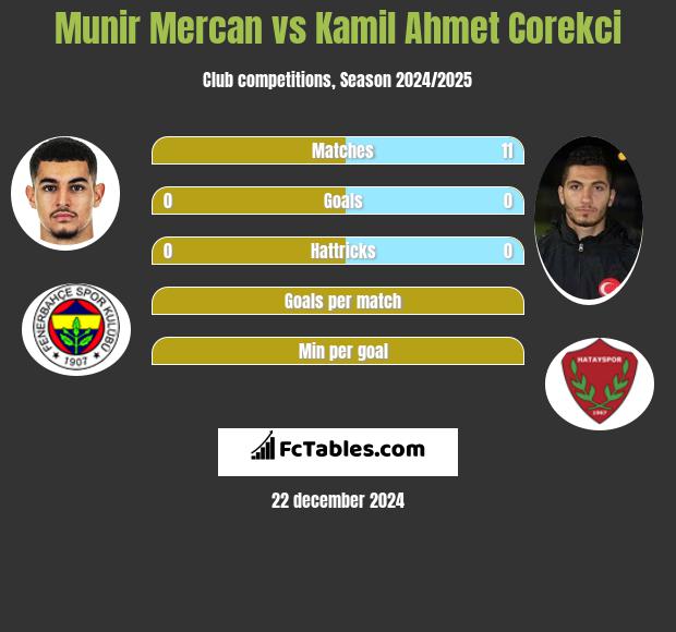 Munir Mercan vs Kamil Ahmet Corekci h2h player stats