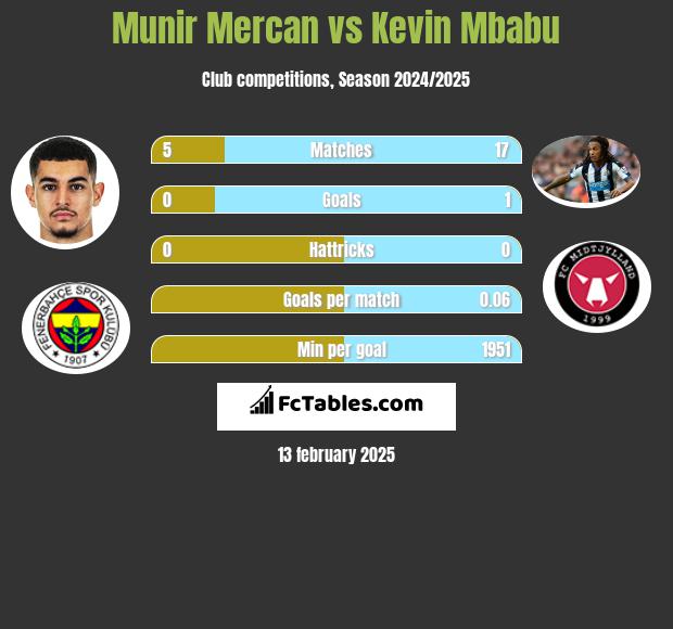 Munir Mercan vs Kevin Mbabu h2h player stats