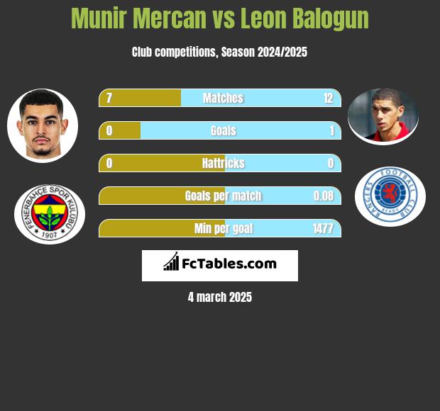 Munir Mercan vs Leon Balogun h2h player stats