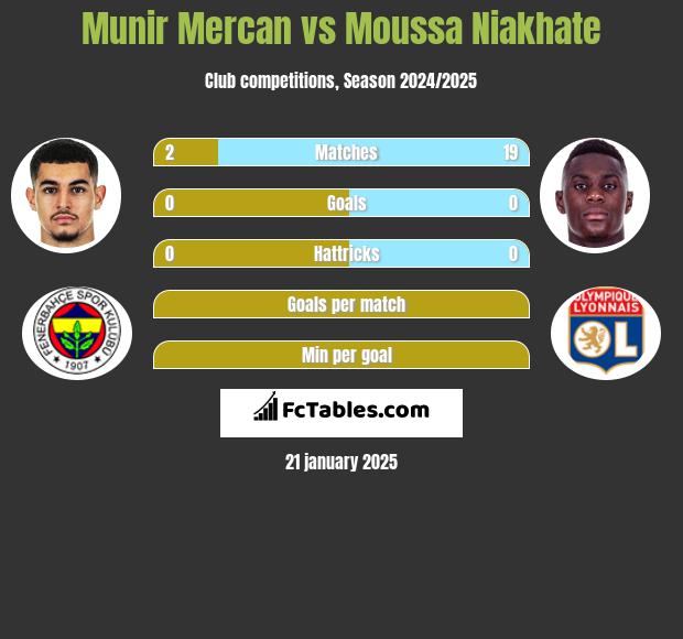 Munir Mercan vs Moussa Niakhate h2h player stats