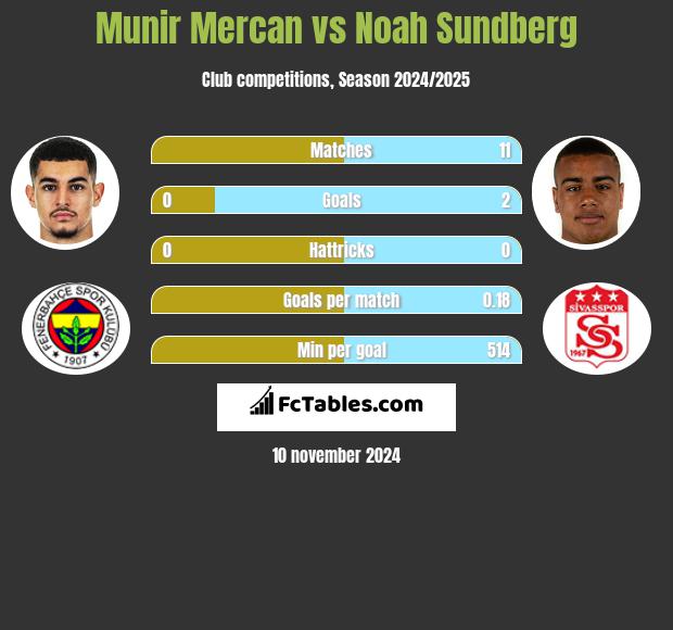 Munir Mercan vs Noah Sundberg h2h player stats