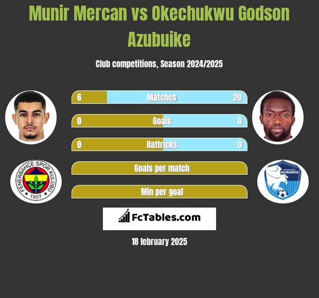 Munir Mercan vs Okechukwu Godson Azubuike h2h player stats