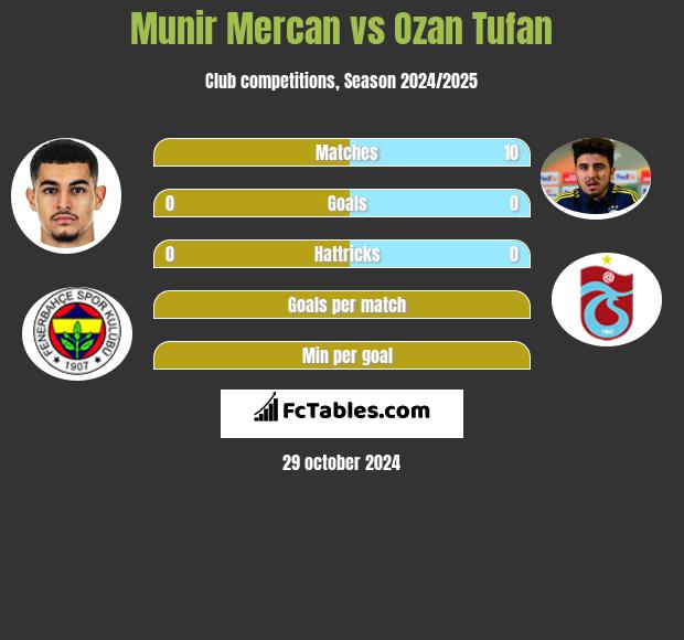 Munir Mercan vs Ozan Tufan h2h player stats