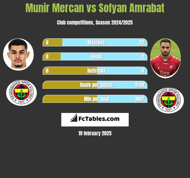 Munir Mercan vs Sofyan Amrabat h2h player stats