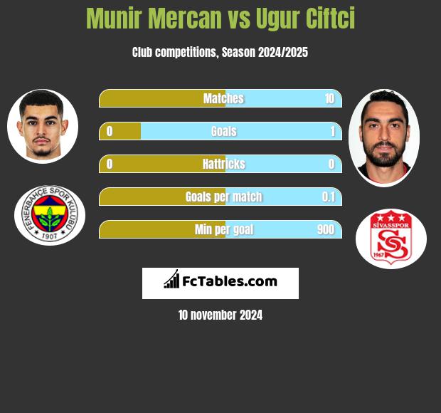 Munir Mercan vs Ugur Ciftci h2h player stats