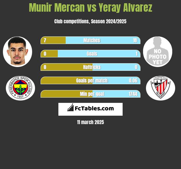 Munir Mercan vs Yeray Alvarez h2h player stats