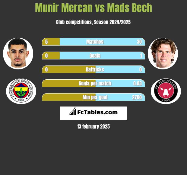 Munir Mercan vs Mads Bech h2h player stats