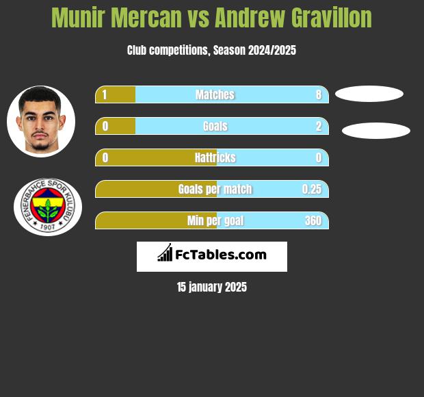 Munir Mercan vs Andrew Gravillon h2h player stats