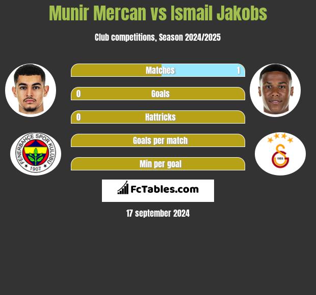 Munir Mercan vs Ismail Jakobs h2h player stats