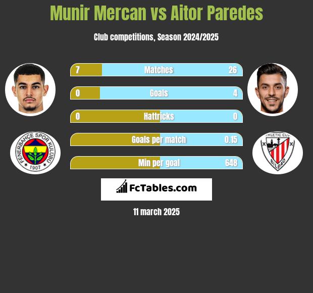 Munir Mercan vs Aitor Paredes h2h player stats