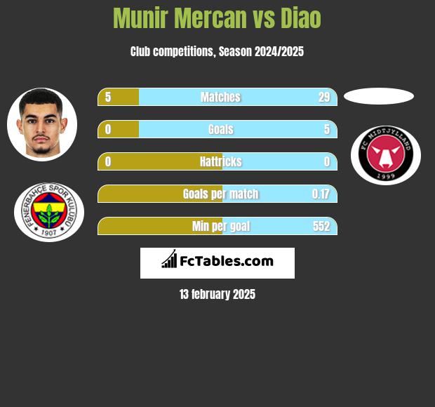 Munir Mercan vs Diao h2h player stats