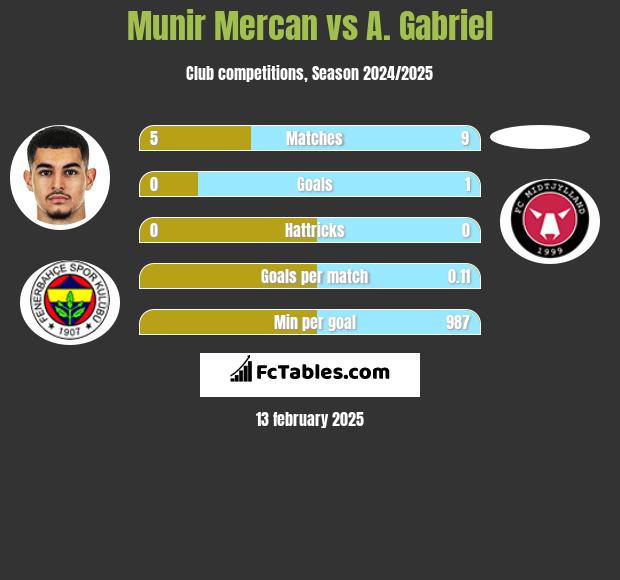 Munir Mercan vs A. Gabriel h2h player stats