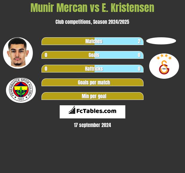 Munir Mercan vs E. Kristensen h2h player stats