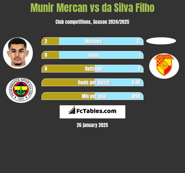 Munir Mercan vs da Silva Filho h2h player stats