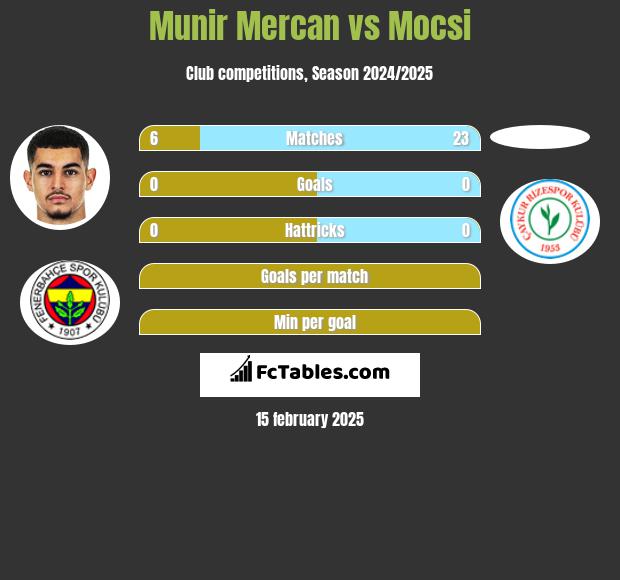 Munir Mercan vs Mocsi h2h player stats