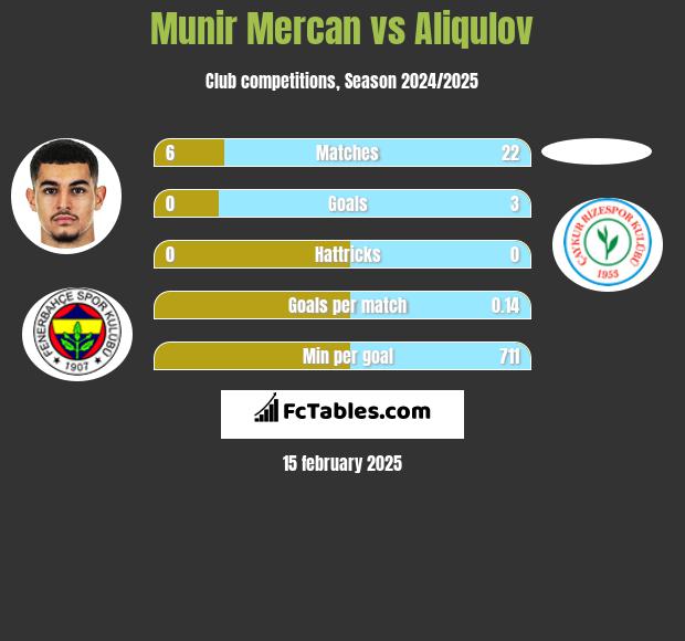 Munir Mercan vs Aliqulov h2h player stats