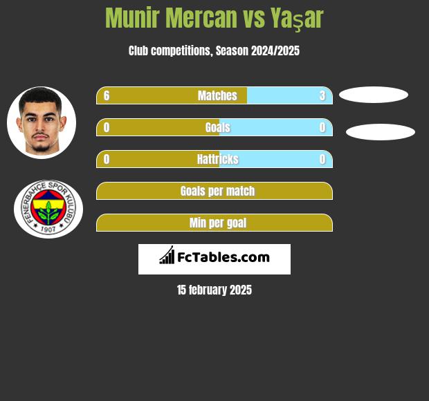 Munir Mercan vs Yaşar h2h player stats