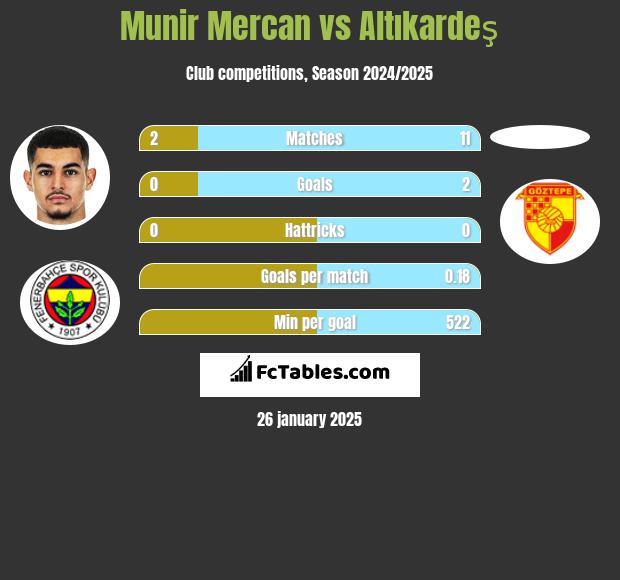 Munir Mercan vs Altıkardeş h2h player stats